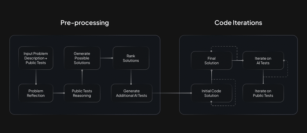 autonomous software development