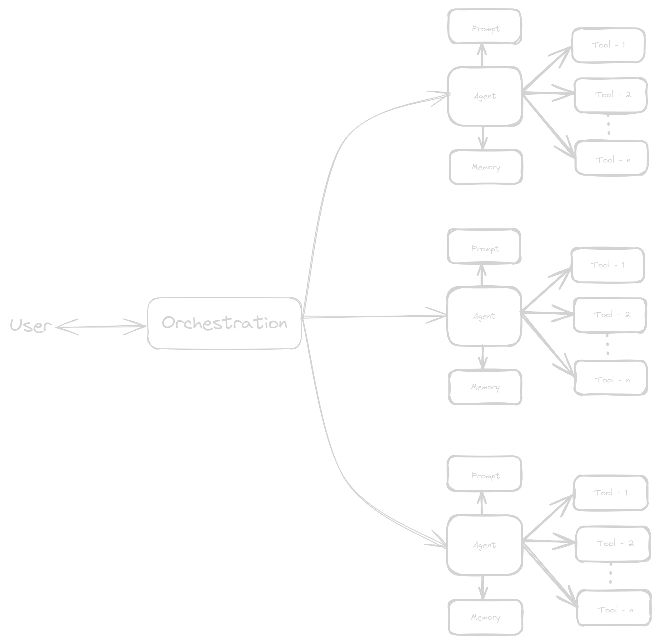 The shift towards Multi-Agent System Architecture